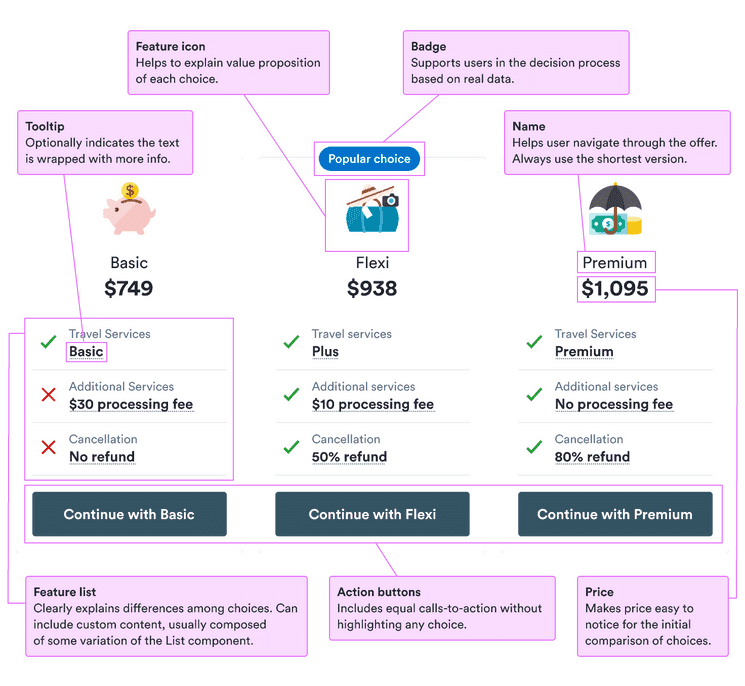 Feature icon: helps explain the value proposition of each choice; badge: supports users in the decision process based on real data; tooltip: optionally indicates the text is wrapped with more info; name: helps users navigate through the offer and you should always use the shortest version; feature list: clearly explains differences among choices and can include custom content (usually a list); action buttons: includes equal calls-to-action without highlighting any choice; price: makes price easy to notice for the initial comparison of choices.